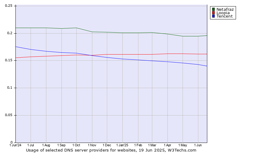 Historical trends in the usage of Netafraz vs. Loopia vs. Tencent
