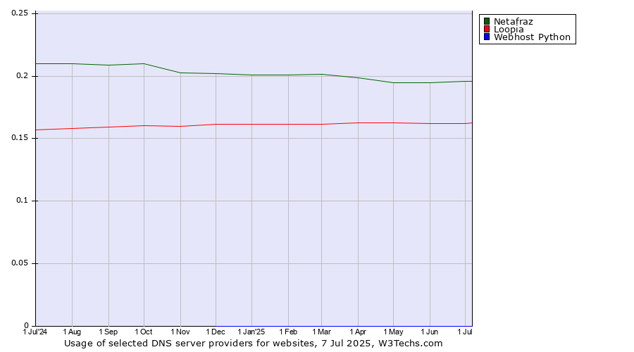 Historical trends in the usage of Netafraz vs. Loopia vs. Webhost Python