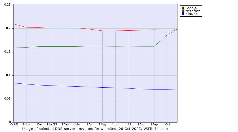 Historical trends in the usage of Loopia vs. Netafraz vs. XinNet
