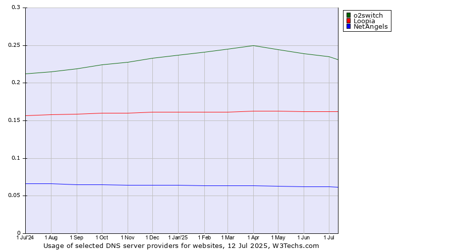 Historical trends in the usage of o2switch vs. Loopia vs. NetAngels