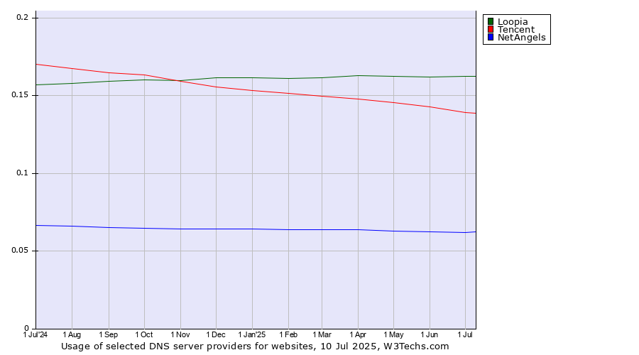 Historical trends in the usage of Loopia vs. Tencent vs. NetAngels