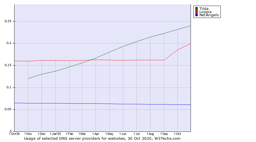 Historical trends in the usage of Tilda vs. Loopia vs. NetAngels