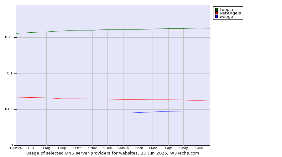 Historical trends in the usage of Loopia vs. NetAngels vs. webgo