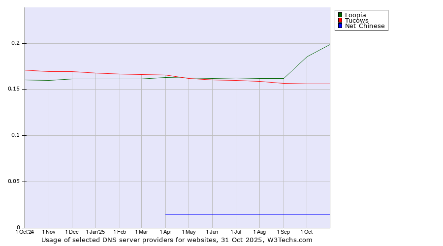 Historical trends in the usage of Loopia vs. Tucows vs. Net Chinese