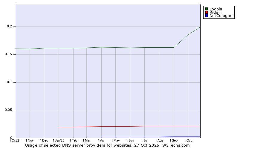 Historical trends in the usage of Loopia vs. Ride vs. NetCologne