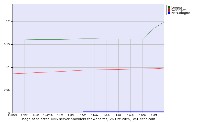 Historical trends in the usage of Loopia vs. World4You vs. NetCologne