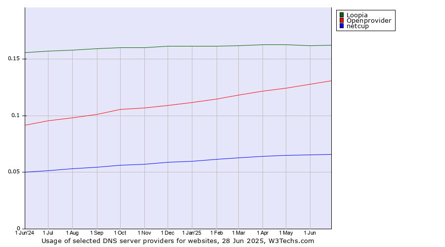 Historical trends in the usage of Loopia vs. Openprovider vs. netcup