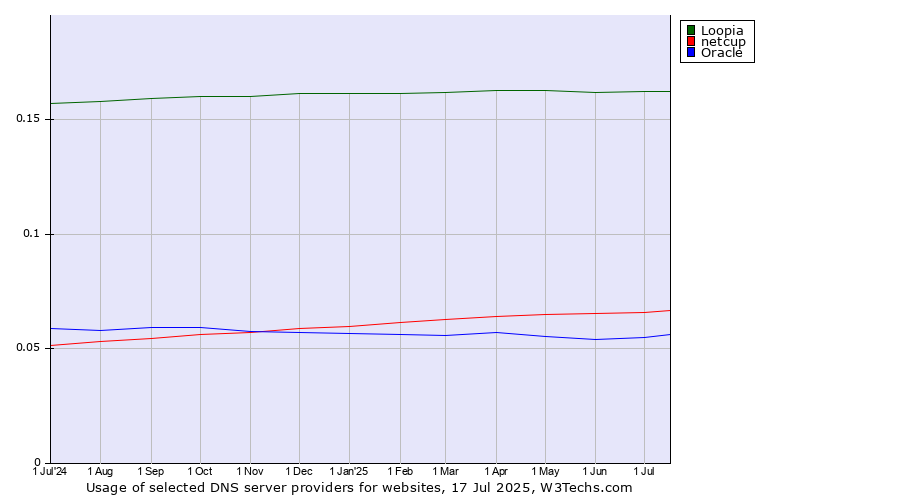 Historical trends in the usage of Loopia vs. netcup vs. Oracle