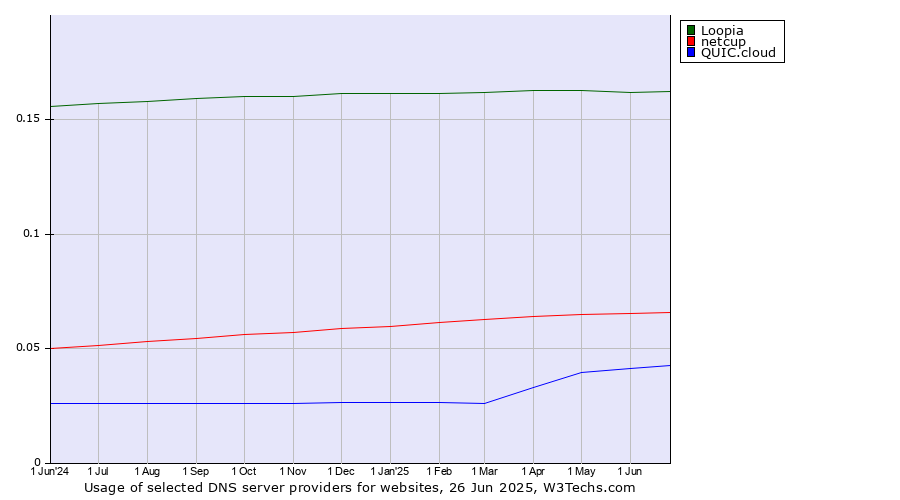 Historical trends in the usage of Loopia vs. netcup vs. QUIC.cloud