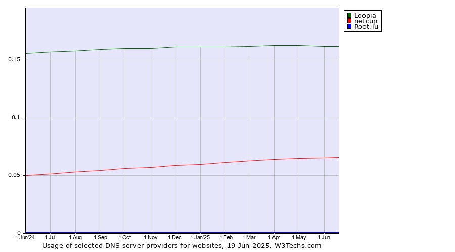 Historical trends in the usage of Loopia vs. netcup vs. Root.lu
