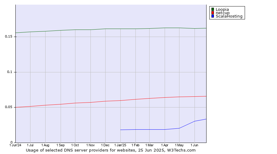 Historical trends in the usage of Loopia vs. netcup vs. ScalaHosting