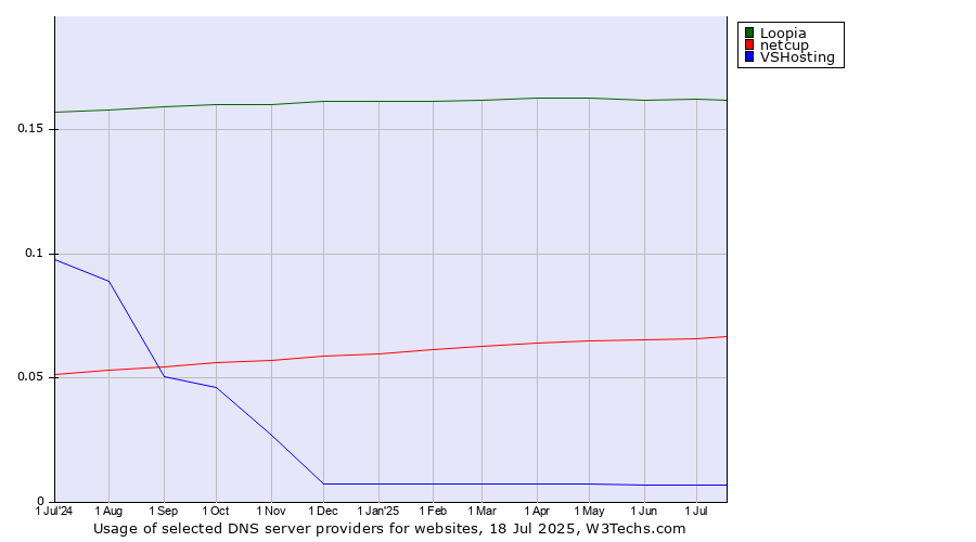 Historical trends in the usage of Loopia vs. netcup vs. VSHosting
