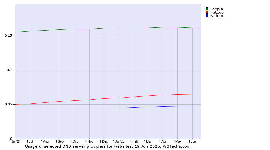 Historical trends in the usage of Loopia vs. netcup vs. webgo