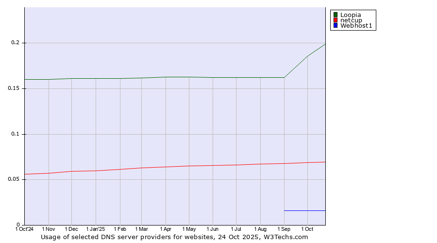 Historical trends in the usage of Loopia vs. netcup vs. Webhost1