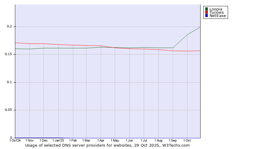 Historical trends in the usage of Loopia vs. Tucows vs. NetEase