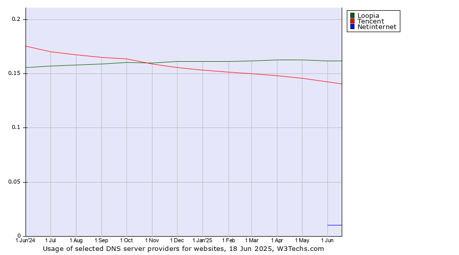 Historical trends in the usage of Loopia vs. Tencent vs. Netinternet