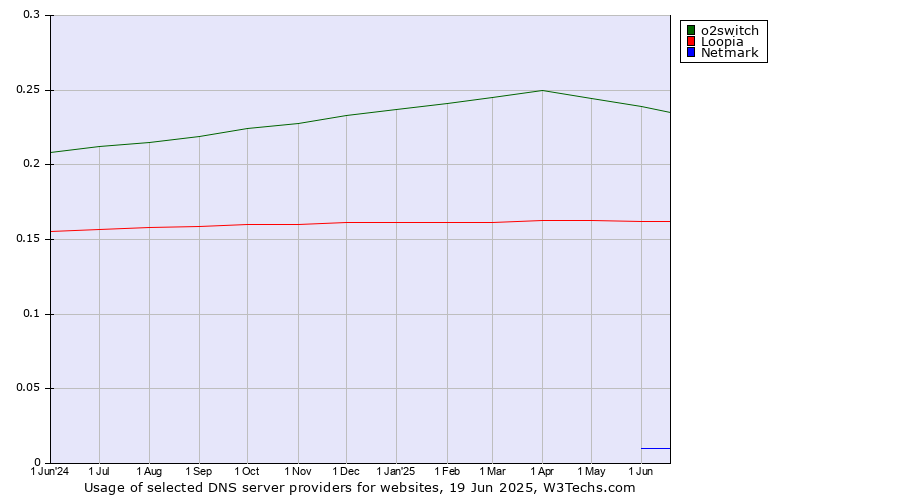 Historical trends in the usage of o2switch vs. Loopia vs. Netmark