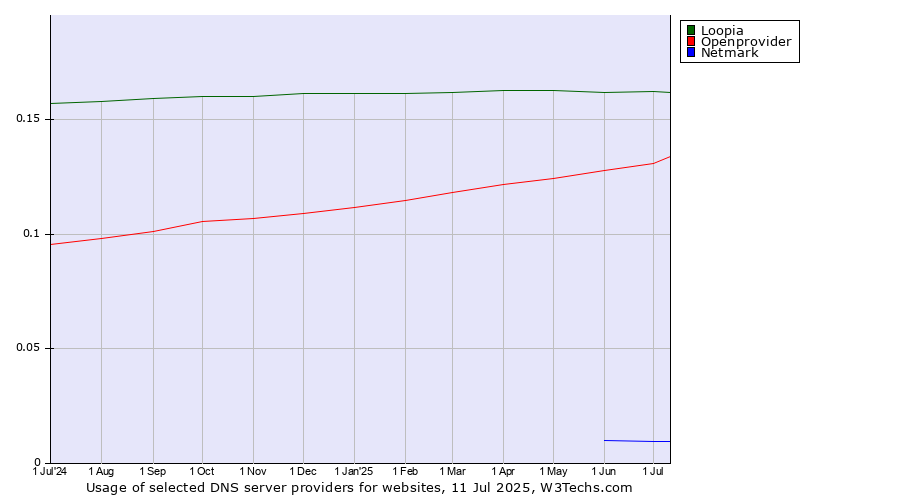 Historical trends in the usage of Loopia vs. Openprovider vs. Netmark