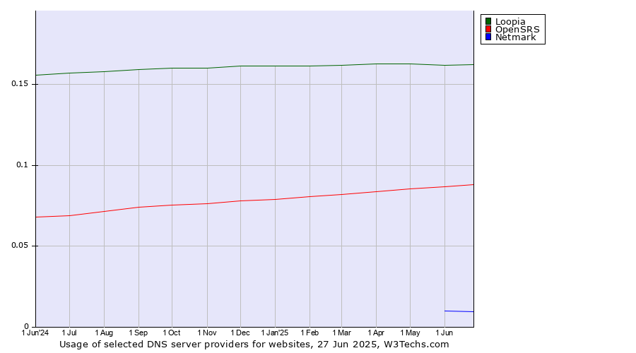 Historical trends in the usage of Loopia vs. OpenSRS vs. Netmark