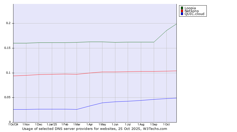 Historical trends in the usage of Loopia vs. Netsons vs. QUIC.cloud