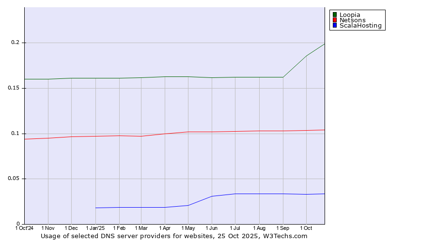 Historical trends in the usage of Loopia vs. Netsons vs. ScalaHosting