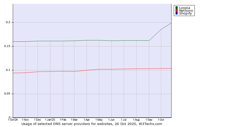 Historical trends in the usage of Loopia vs. Netsons vs. Shopify