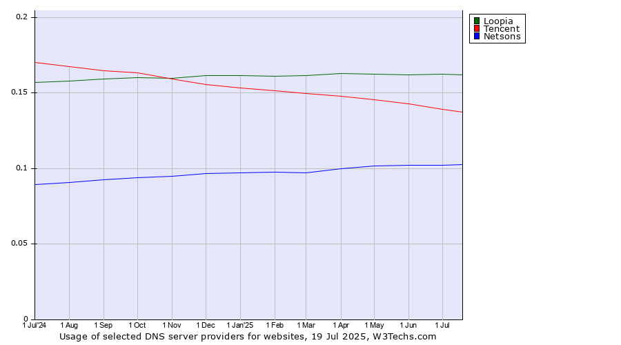 Historical trends in the usage of Loopia vs. Tencent vs. Netsons