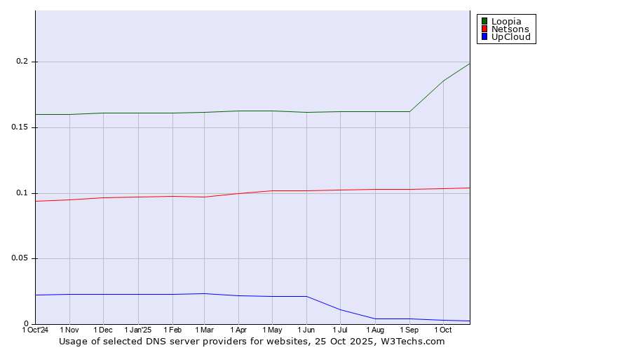 Historical trends in the usage of Loopia vs. Netsons vs. UpCloud