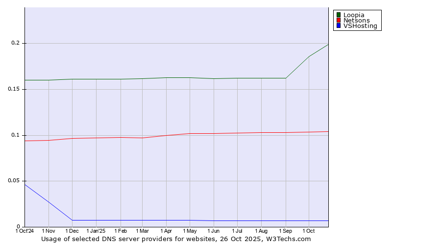 Historical trends in the usage of Loopia vs. Netsons vs. VSHosting