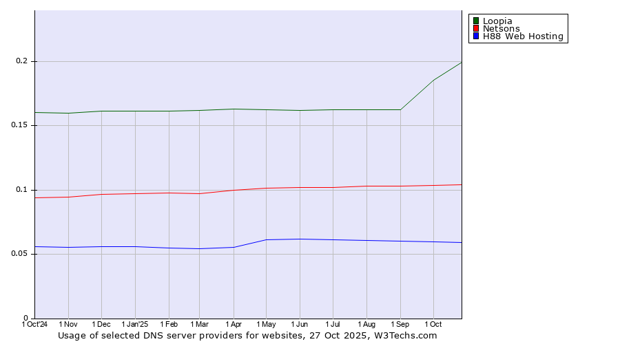 Historical trends in the usage of Loopia vs. Netsons vs. H88 Web Hosting