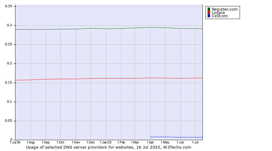 Historical trends in the usage of Register.com vs. Loopia vs. Cellcom