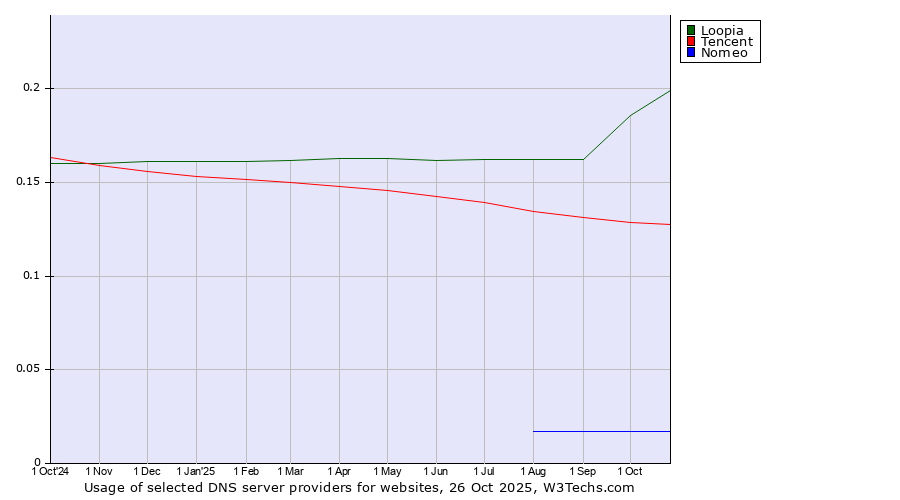 Historical trends in the usage of Loopia vs. Tencent vs. Nomeo