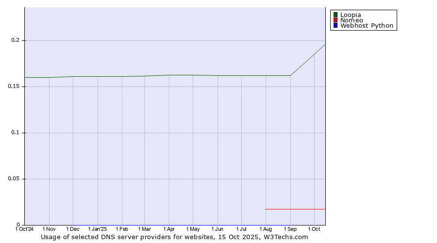 Historical trends in the usage of Loopia vs. Nomeo vs. Webhost Python