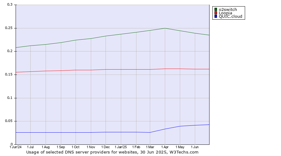 Historical trends in the usage of o2switch vs. Loopia vs. QUIC.cloud
