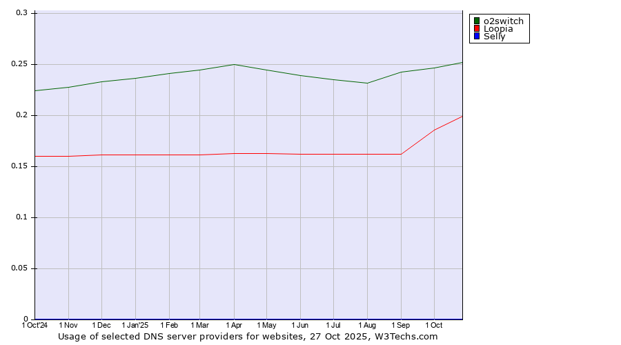 Historical trends in the usage of o2switch vs. Loopia vs. Selly