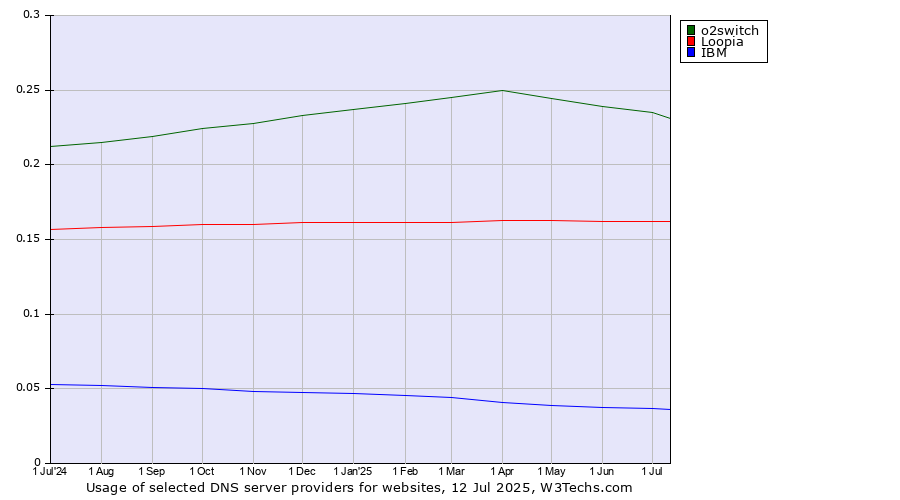 Historical trends in the usage of o2switch vs. Loopia vs. IBM