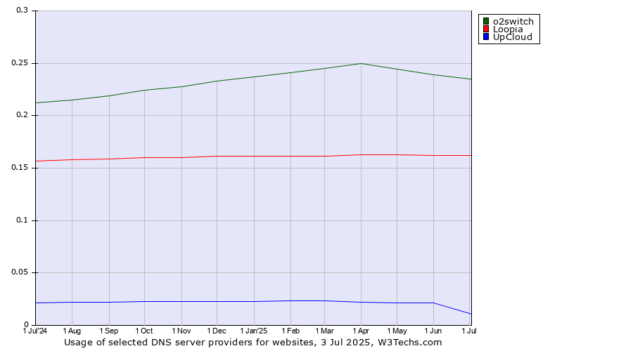 Historical trends in the usage of o2switch vs. Loopia vs. UpCloud