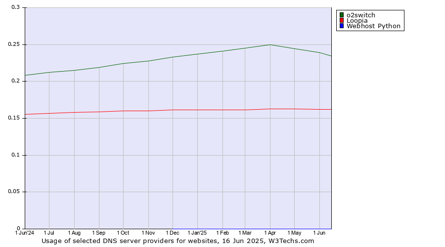 Historical trends in the usage of o2switch vs. Loopia vs. Webhost Python
