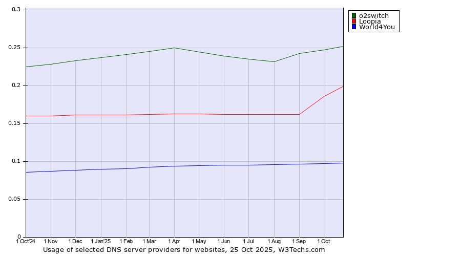 Historical trends in the usage of o2switch vs. Loopia vs. World4You