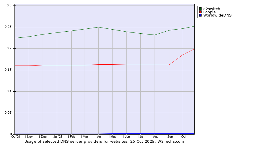 Historical trends in the usage of o2switch vs. Loopia vs. WorldwideDNS