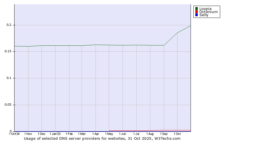 Historical trends in the usage of Loopia vs. Octenium vs. Selly