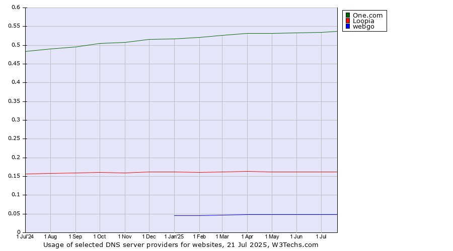 Historical trends in the usage of One.com vs. Loopia vs. webgo