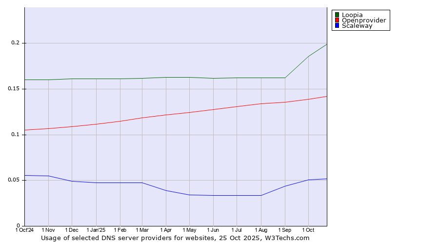 Historical trends in the usage of Loopia vs. Openprovider vs. Scaleway