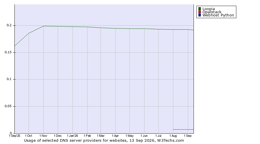 Historical trends in the usage of Loopia vs. Opalstack vs. Webhost Python