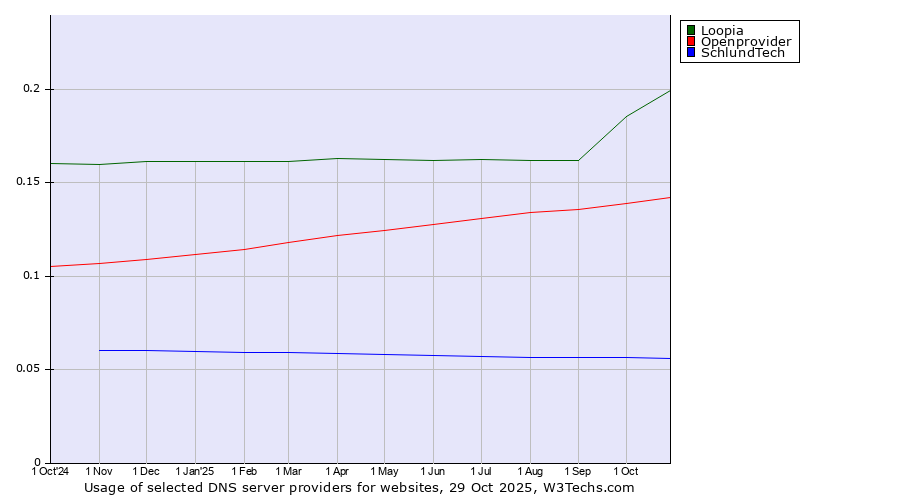 Historical trends in the usage of Loopia vs. Openprovider vs. SchlundTech
