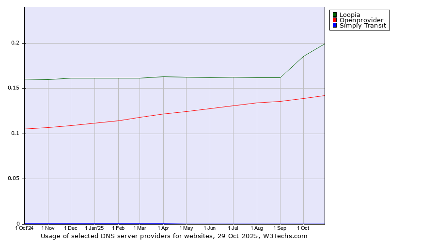 Historical trends in the usage of Loopia vs. Openprovider vs. Simply Transit