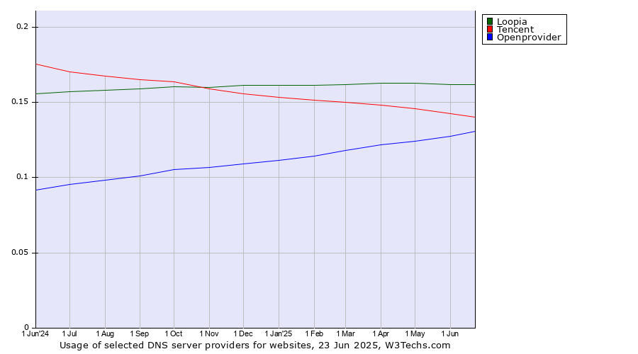Historical trends in the usage of Loopia vs. Tencent vs. Openprovider