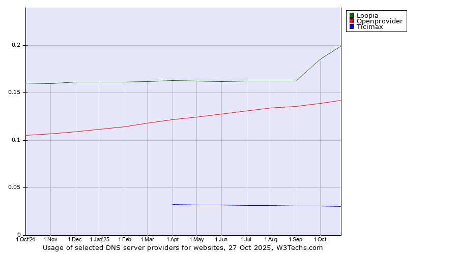 Historical trends in the usage of Loopia vs. Openprovider vs. Ticimax