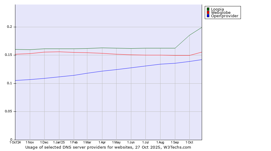 Historical trends in the usage of Loopia vs. Webglobe vs. Openprovider