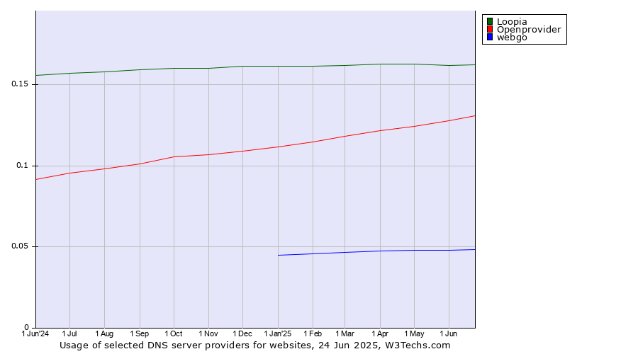 Historical trends in the usage of Loopia vs. Openprovider vs. webgo